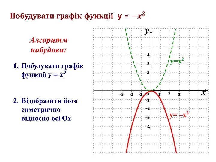 y=x2 y= –x2