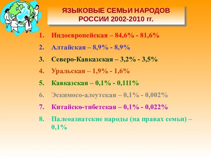 ЯЗЫКОВЫЕ СЕМЬИ НАРОДОВ РОССИИ 2002-2010 гг. Индоевропейская – 84,6% - 81,6% Алтайская