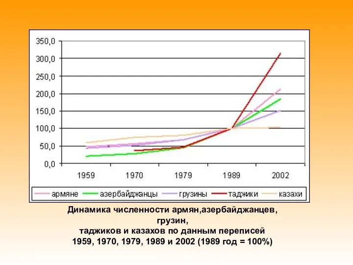 Таблица 2. Этнический состав населения Российской Федерации в 2002 году Динамика численности