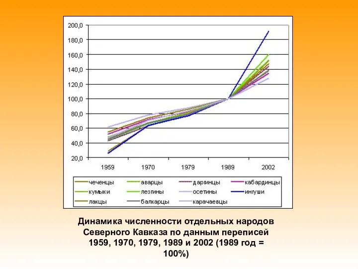 Таблица 2. Этнический состав населения Российской Федерации в 2002 году Динамика численности