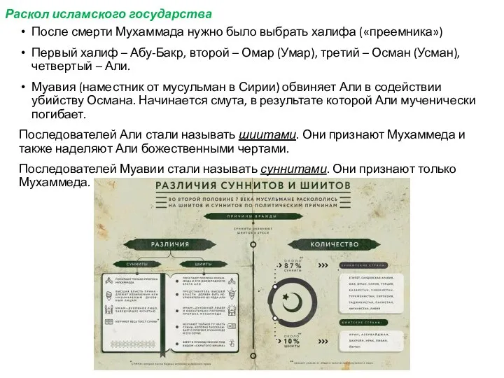 Раскол исламского государства После смерти Мухаммада нужно было выбрать халифа («преемника») Первый