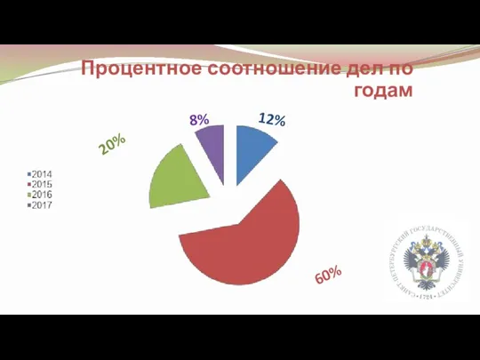 12% 8% 20% 60% Процентное соотношение дел по годам