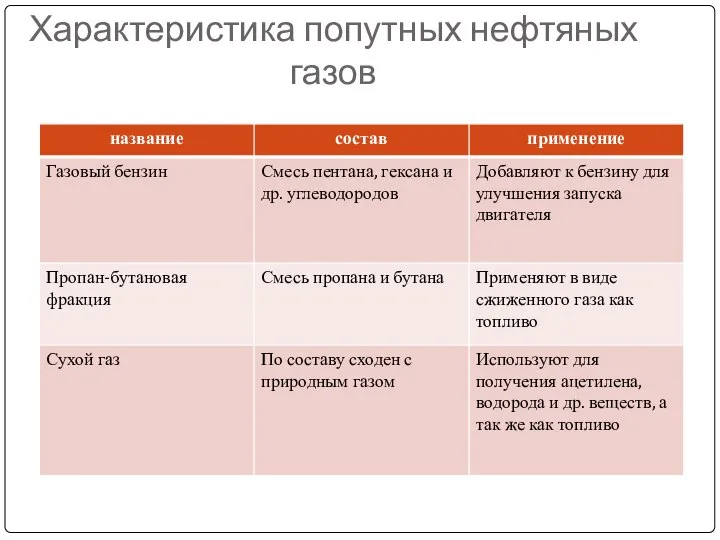 Характеристика попутных нефтяных газов