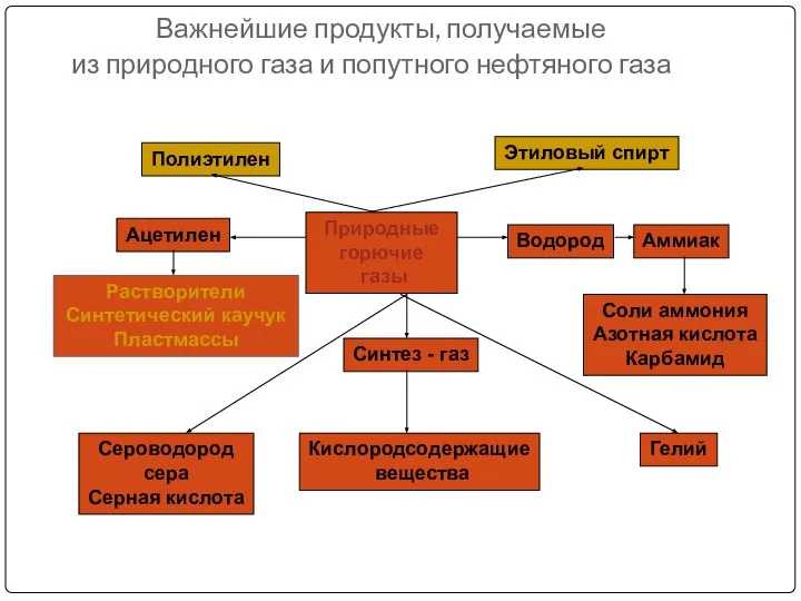 Важнейшие продукты, получаемые из природного газа и попутного нефтяного газа Природные горючие