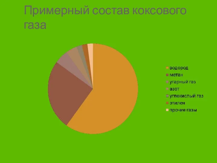 Примерный состав коксового газа