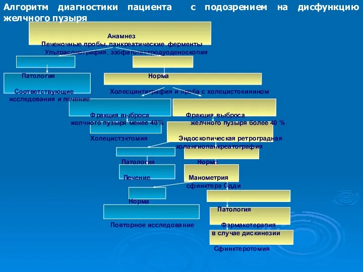 Алгоритм диагностики пациента с подозрением на дисфункцию желчного пузыря Анамнез Печеночные пробы,