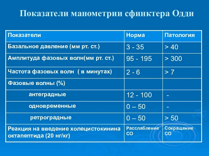 Показатели манометрии сфинктера Одди