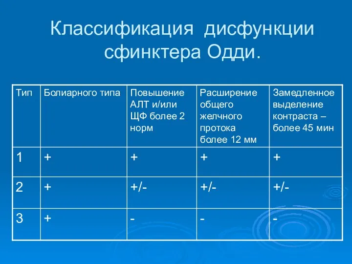 Классификация дисфункции сфинктера Одди.