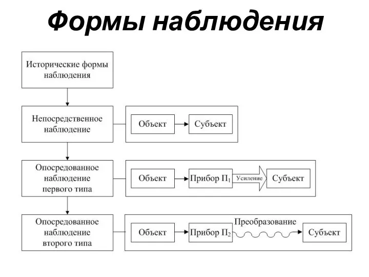 Формы наблюдения