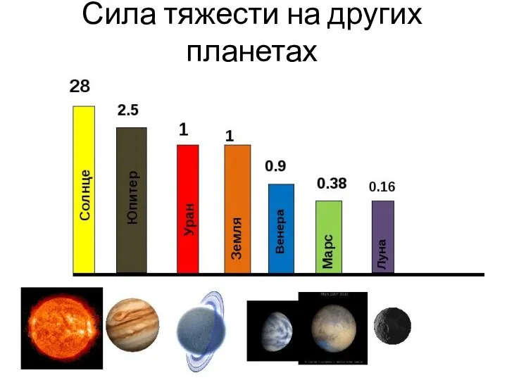 Сила тяжести на других планетах