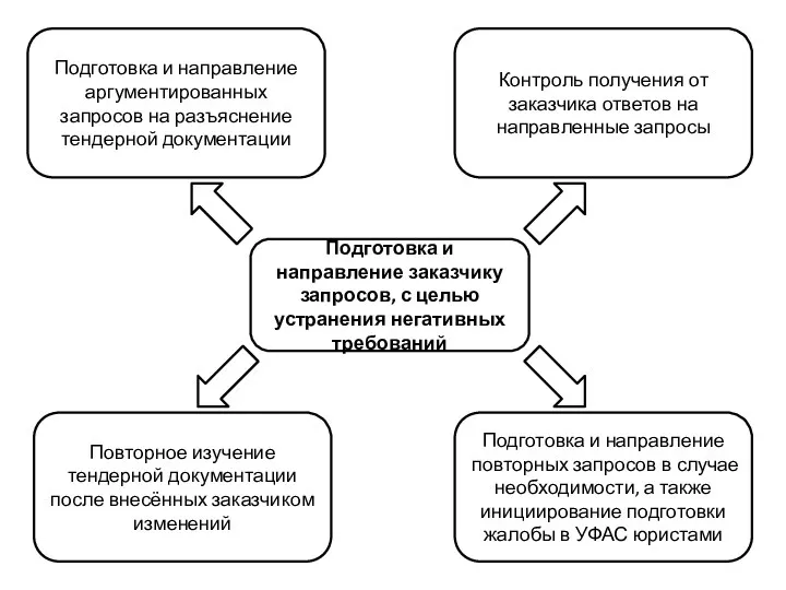 Подготовка и направление заказчику запросов, с целью устранения негативных требований Подготовка и