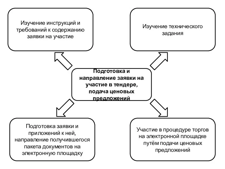 Подготовка и направление заявки на участие в тендере, подача ценовых предложений Изучение