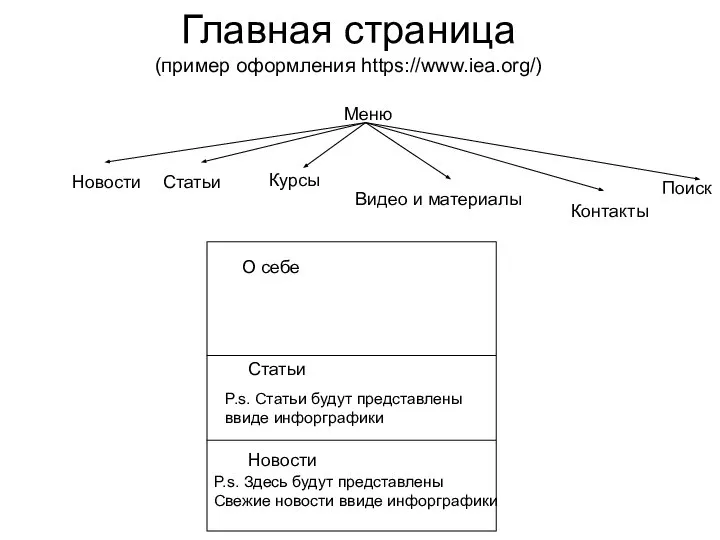 Главная страница (пример оформления https://www.iea.org/) Меню Новости Статьи Курсы Видео и материалы