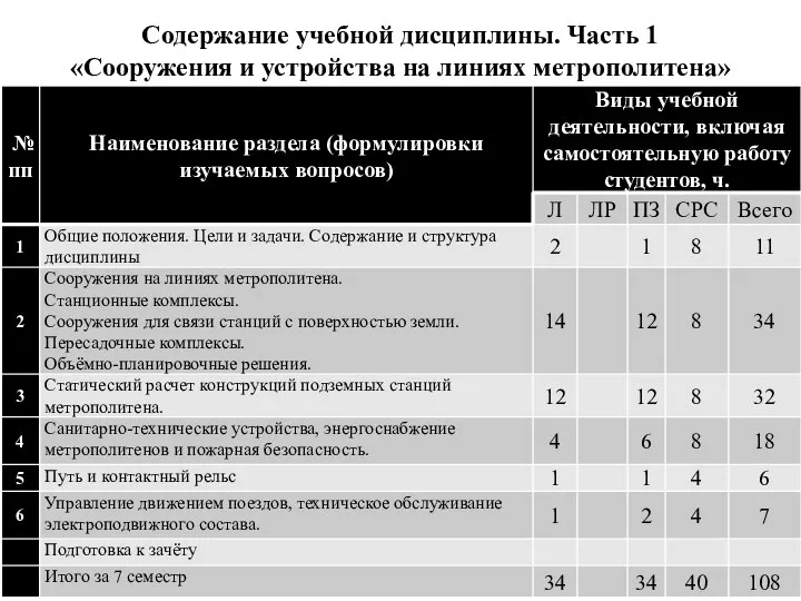 Содержание учебной дисциплины. Часть 1 «Сооружения и устройства на линиях метрополитена»