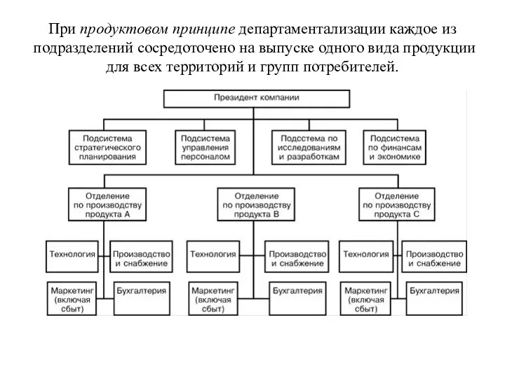 При продуктовом принципе департаментализации каждое из подразделений сосредоточено на выпуске одного вида