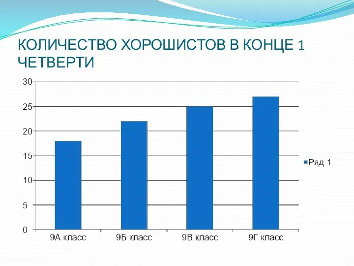 КОЛИЧЕСТВО ХОРОШИСТОВ В КОНЦЕ 1 ЧЕТВЕРТИ