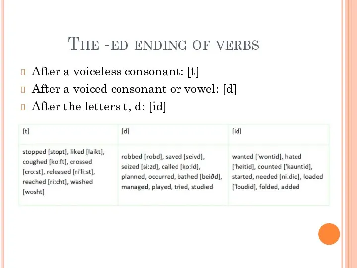 The -ed ending of verbs After a voiceless consonant: [t] After a