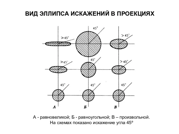 ВИД ЭЛЛИПСА ИСКАЖЕНИЙ В ПРОЕКЦИЯХ А - равновеликой; Б - равноугольной; В