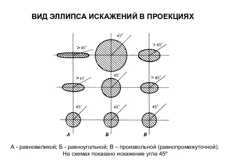 ВИД ЭЛЛИПСА ИСКАЖЕНИЙ В ПРОЕКЦИЯХ А - равновеликой; Б - равноугольной; В