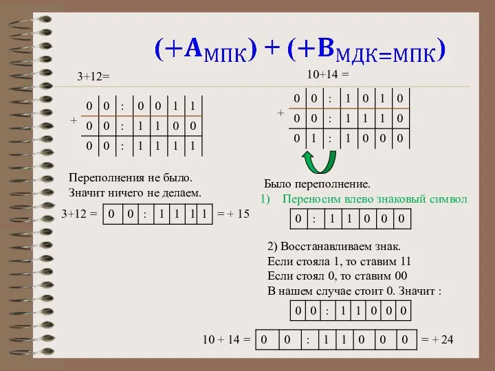 Переполнения не было. Значит ничего не делаем. Было переполнение. Переносим влево знаковый