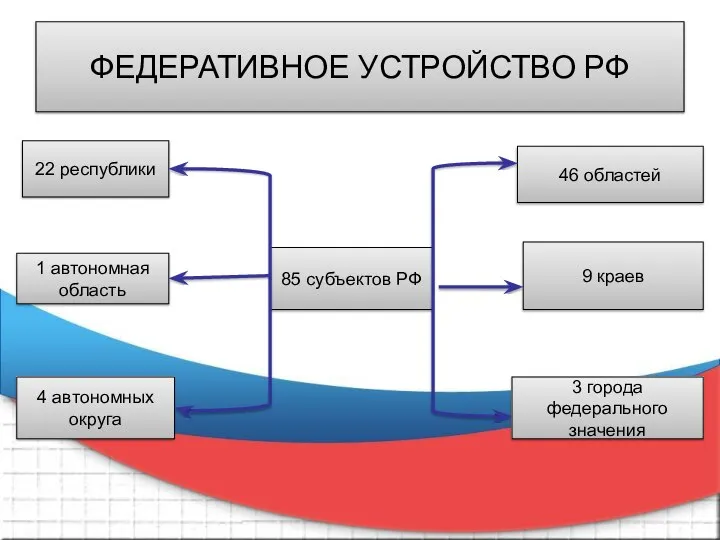 ФЕДЕРАТИВНОЕ УСТРОЙСТВО РФ 85 субъектов РФ 22 республики 1 автономная область 4