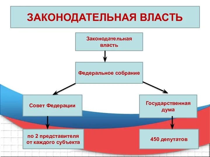 ЗАКОНОДАТЕЛЬНАЯ ВЛАСТЬ Законодательная власть Федеральное собрание Совет Федерации Государственная дума по 2