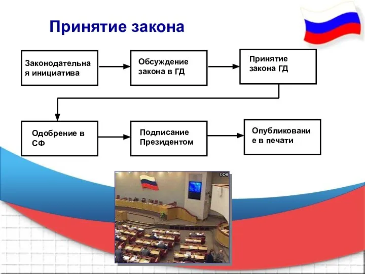 Принятие закона Законодательная инициатива Обсуждение закона в ГД Принятие закона ГД Одобрение