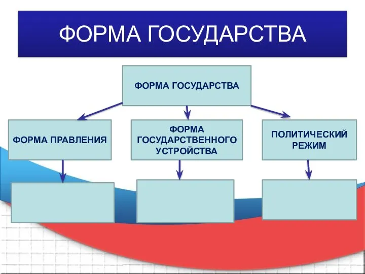 ФОРМА ГОСУДАРСТВА ФОРМА ГОСУДАРСТВА ФОРМА ПРАВЛЕНИЯ ФОРМА ГОСУДАРСТВЕННОГО УСТРОЙСТВА ПОЛИТИЧЕСКИЙ РЕЖИМ