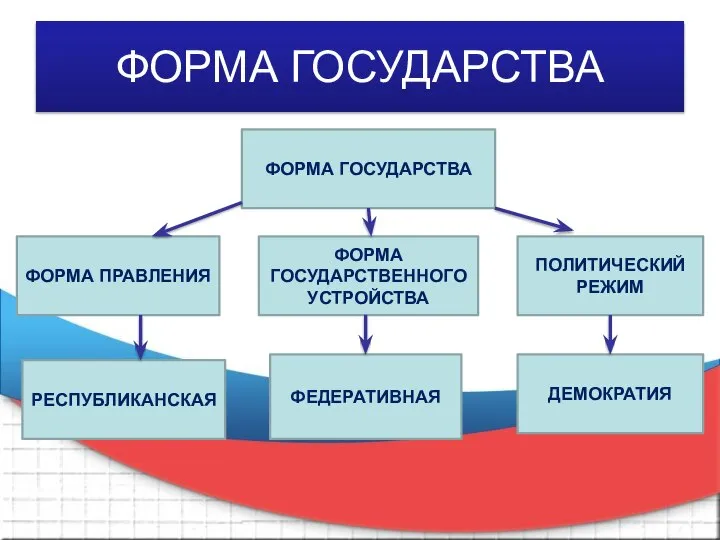 ФОРМА ГОСУДАРСТВА ФОРМА ГОСУДАРСТВА ФОРМА ПРАВЛЕНИЯ РЕСПУБЛИКАНСКАЯ ФОРМА ГОСУДАРСТВЕННОГО УСТРОЙСТВА ФЕДЕРАТИВНАЯ ПОЛИТИЧЕСКИЙ РЕЖИМ ДЕМОКРАТИЯ