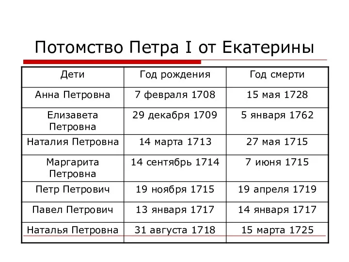 Потомство Петра I от Екатерины