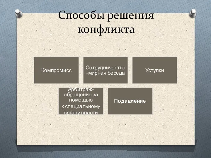 Способы решения конфликта Компромисс Сотрудничество-мирная беседа Уступки Арбитраж-обращение за помощью к специальному органу власти Подавление