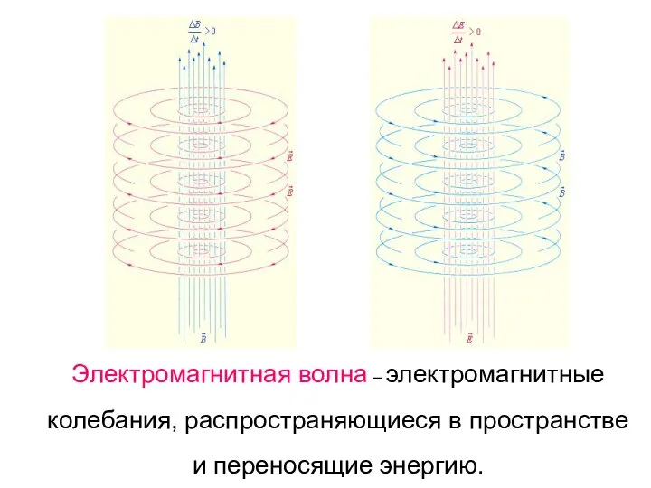 Электромагнитная волна – электромагнитные колебания, распространяющиеся в пространстве и переносящие энергию.