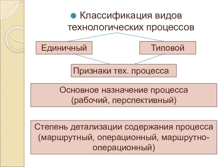 Классификация видов технологических процессов Единичный Типовой Признаки тех. процесса Основное назначение процесса