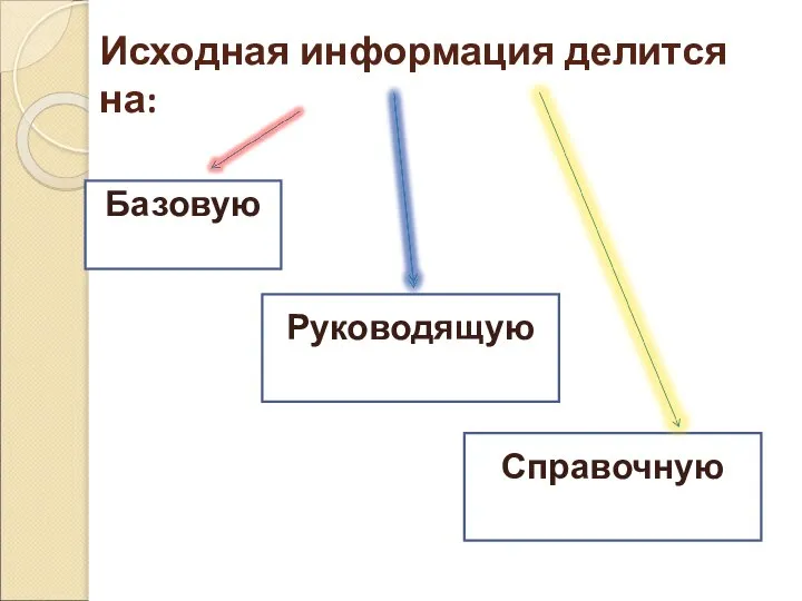 Исходная информация делится на: Базовую Руководящую Справочную