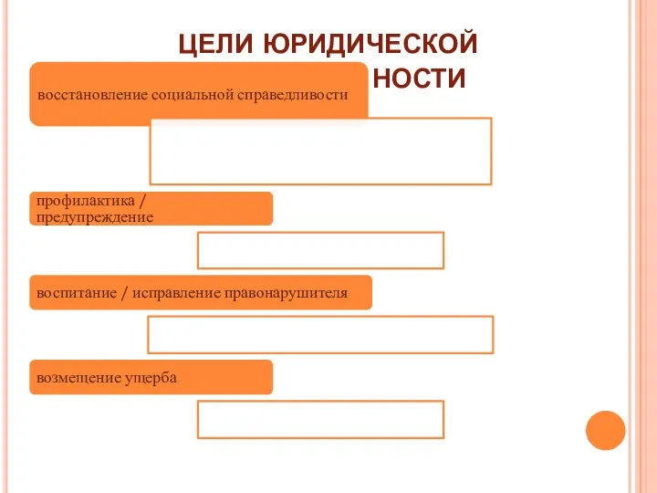 цели юридической ответственности восстановление социальной справедливости профилактика / предупреждение воспитание / исправление правонарушителя возмещение ущерба