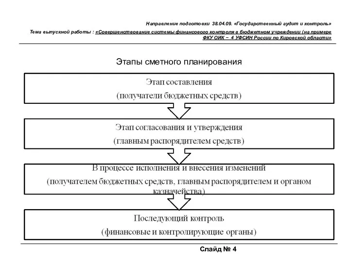 Слайд № 4 Направление подготовки 38.04.09. «Государственный аудит и контроль» Тема выпускной