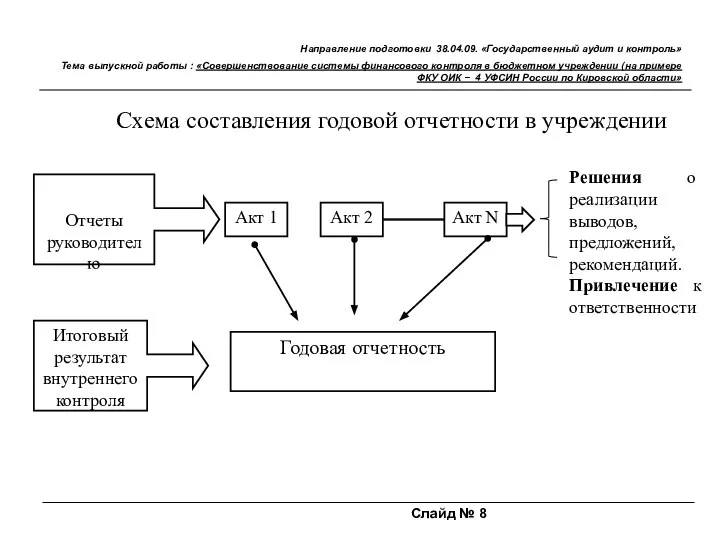 Слайд № 8 Направление подготовки 38.04.09. «Государственный аудит и контроль» Тема выпускной