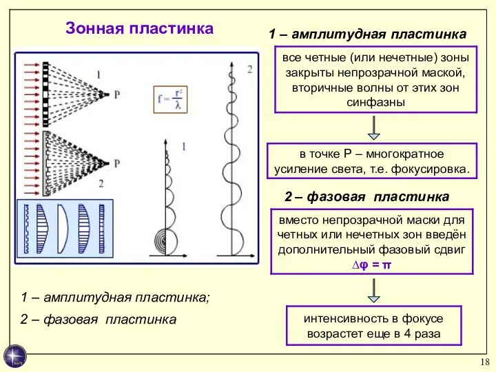 Зонная пластинка 1 – амплитудная пластинка; 2 – фазовая пластинка 1 –