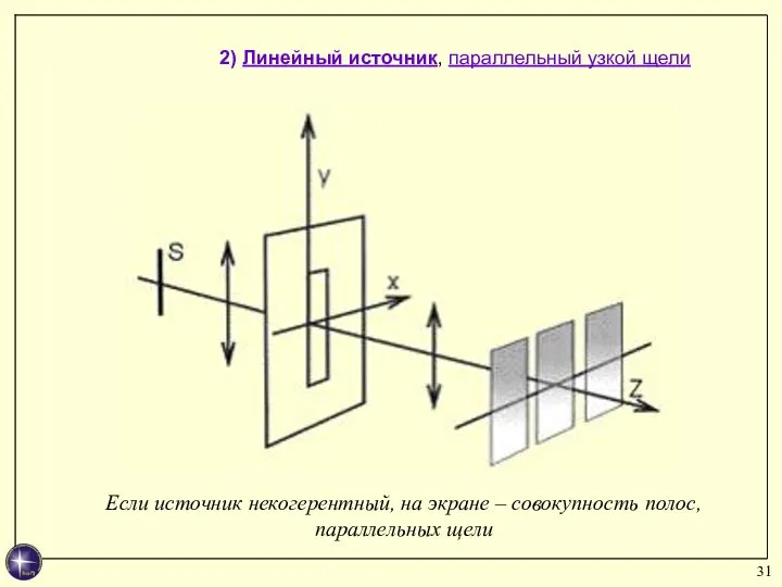 2) Линейный источник, параллельный узкой щели Если источник некогерентный, на экране – совокупность полос, параллельных щели