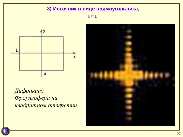 3) Источник в виде прямоугольника, a ≈ L Дифракция Фраунгофера на квадратном отверстии