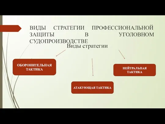 ВИДЫ СТРАТЕГИИ ПРОФЕССИОНАЛЬНОЙ ЗАЩИТЫ В УГОЛОВНОМ СУДОПРОИЗВОДСТВЕ Виды стратегии ОБОРОНИТЕЛЬНАЯ ТАКТИКА НЕЙТРАЛЬНАЯ ТАКТИКА АТАКУЮЩАЯ ТАКТИКА