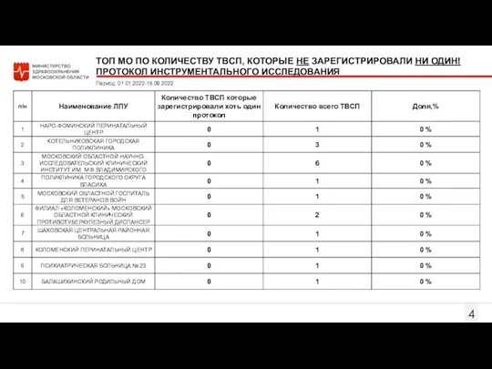 ТОП МО ПО КОЛИЧЕСТВУ ТВСП, КОТОРЫЕ НЕ ЗАРЕГИСТРИРОВАЛИ НИ ОДИН! ПРОТОКОЛ ИНСТРУМЕНТАЛЬНОГО ИССЛЕДОВАНИЯ Период: 01.01.2022-15.09.2022