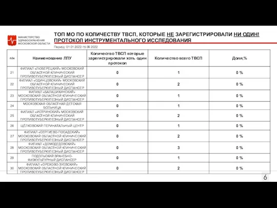 ТОП МО ПО КОЛИЧЕСТВУ ТВСП, КОТОРЫЕ НЕ ЗАРЕГИСТРИРОВАЛИ НИ ОДИН! ПРОТОКОЛ ИНСТРУМЕНТАЛЬНОГО ИССЛЕДОВАНИЯ Период: 01.01.2022-15.09.2022