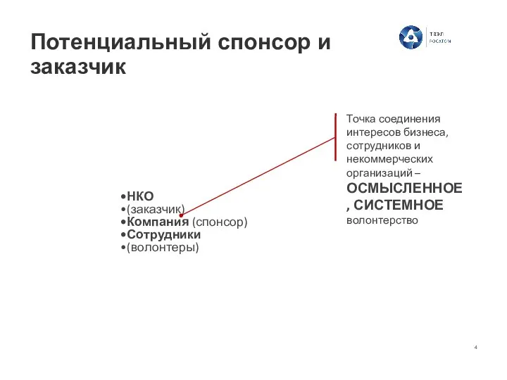 Потенциальный спонсор и заказчик НКО (заказчик) Компания (спонсор) Сотрудники (волонтеры) Точка соединения