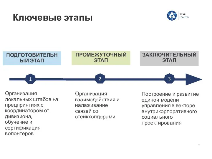 Ключевые этапы 1 2 3 Организация взаимодействия и налаживание связей со стейкхолдерами