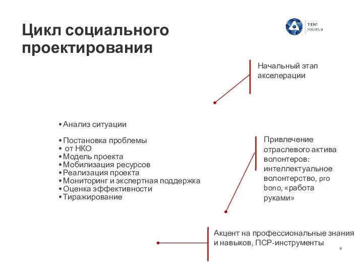 Цикл социального проектирования Анализ ситуации Постановка проблемы от НКО Модель проекта Мобилизация