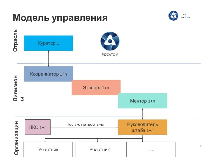 Модель управления Дивизионы Организации Координатор 1+n Отрасль Эксперт 1+n Ментор 1+n Руководитель