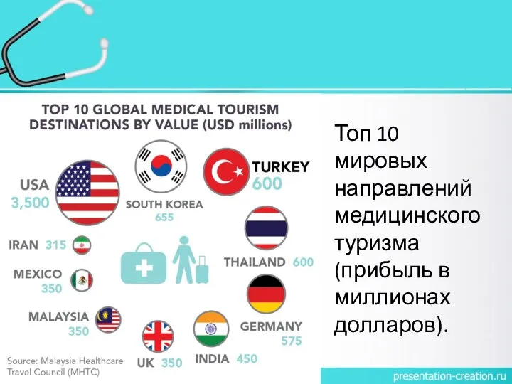 Топ 10 мировых направлений медицинского туризма (прибыль в миллионах долларов).