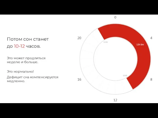 Потом сон станет до 10-12 часов. Это может продлиться неделю и больше.