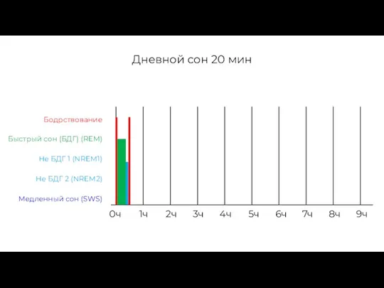 0ч 1ч 2ч 3ч 4ч 5ч 6ч 7ч 8ч 9ч Бодрствование Быстрый